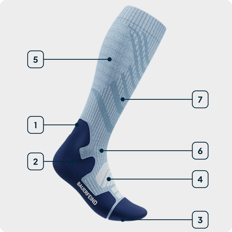 Technologiegrafiek Outdoor Merino Socks Zijaanzicht van een blauwe hoge wandelsok met aanduiding van de gebruikte technologieën