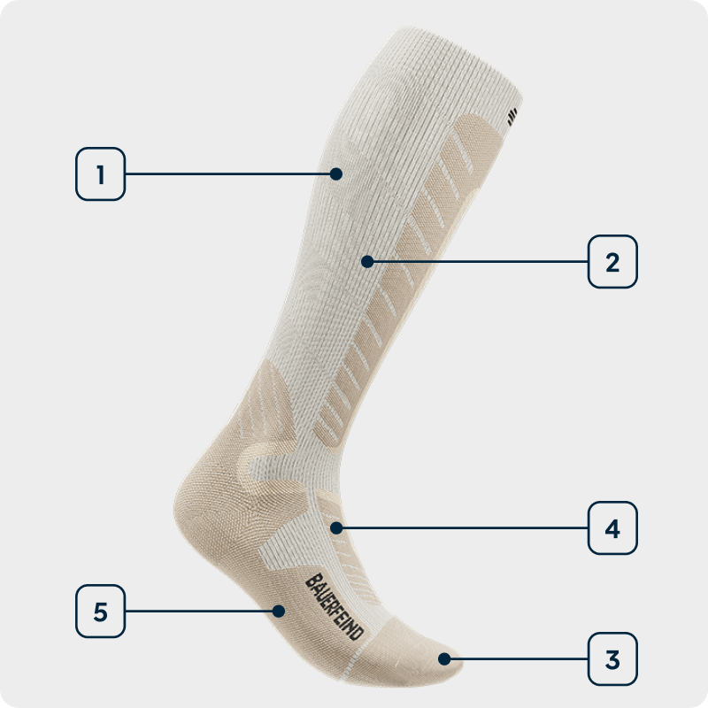 Technologiegrafiek Sports Ski Alpine Socks Zijaanzicht van een witte skisok met aanduiding van de gebruikte technologieën