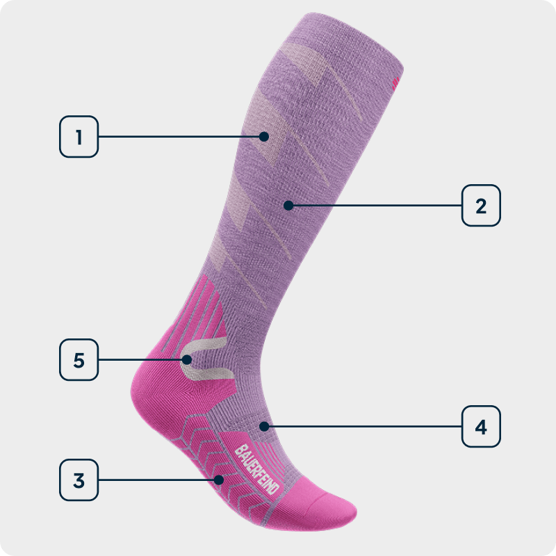 Technologiegrafiek Sports Ski Touring Socks Zijaanzicht van een paarse skisok met aanduiding van de gebruikte technologieën